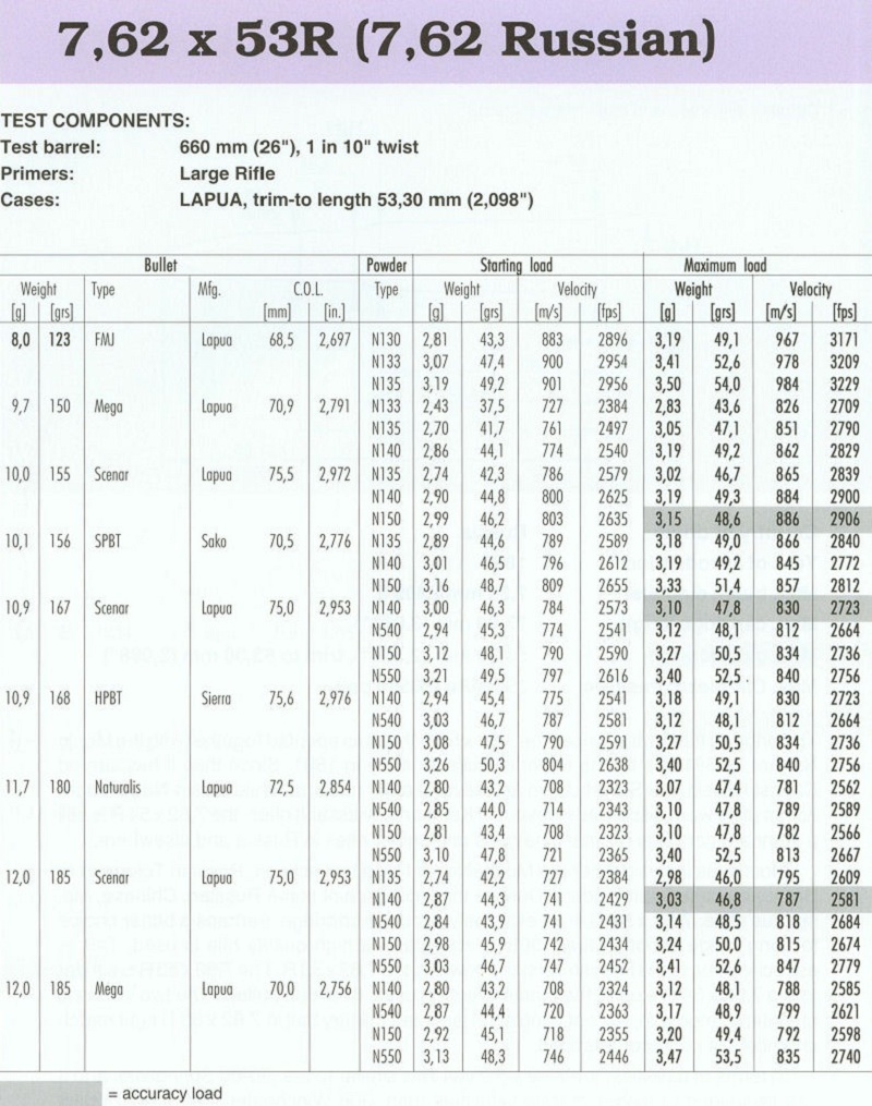 7,62x53R (7,62 Russian)(1)